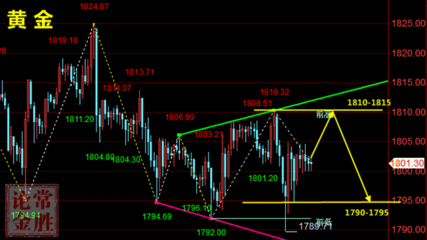 常勝論金:周五黃金來(lái)回震蕩收割,黃金白銀TD技術(shù)分析布局