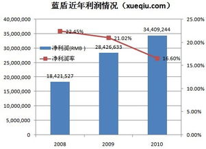 藍盾安全業務轉型 依賴第三方采購的安全集成能否持續增長？